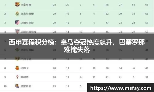 西甲赛程积分榜：皇马夺冠热度飙升，巴塞罗那难掩失落